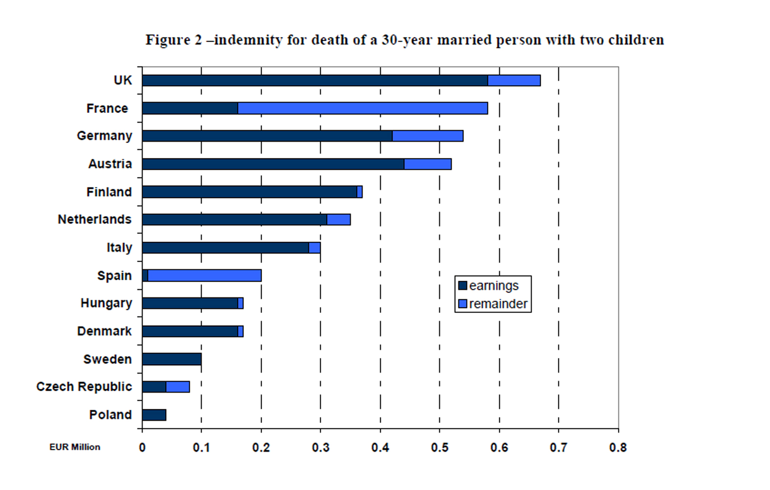 Odškodnenie v európskych krajinách pri úmrtí ženatého 30-ročného muža s 2 deťmi